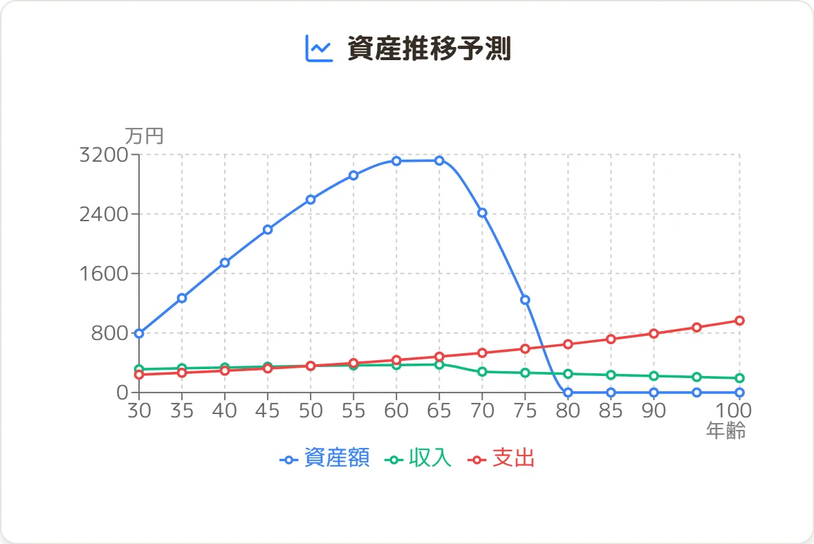 老後資金計算